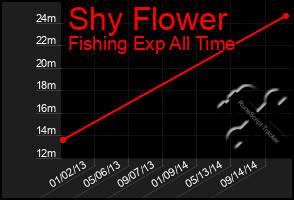 Total Graph of Shy Flower