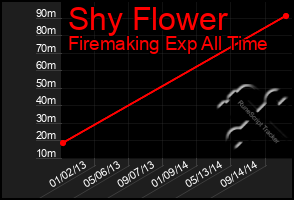 Total Graph of Shy Flower