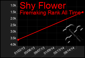 Total Graph of Shy Flower