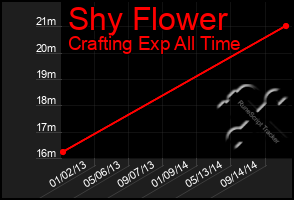 Total Graph of Shy Flower