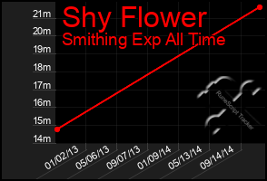 Total Graph of Shy Flower