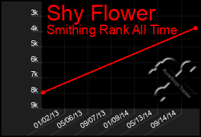 Total Graph of Shy Flower