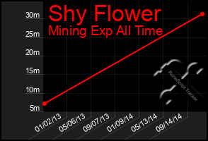 Total Graph of Shy Flower