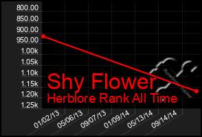 Total Graph of Shy Flower