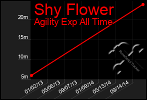 Total Graph of Shy Flower