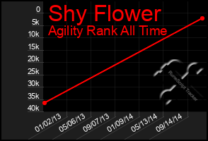 Total Graph of Shy Flower