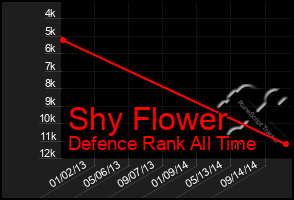 Total Graph of Shy Flower