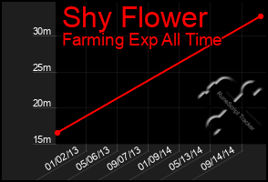 Total Graph of Shy Flower