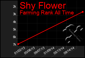 Total Graph of Shy Flower