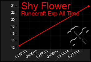 Total Graph of Shy Flower