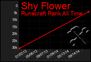 Total Graph of Shy Flower