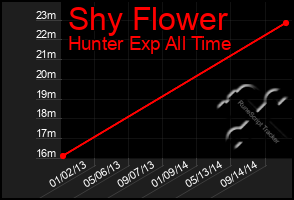 Total Graph of Shy Flower