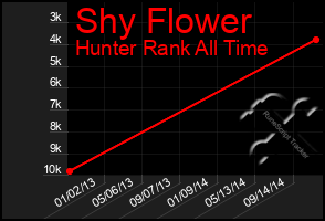 Total Graph of Shy Flower