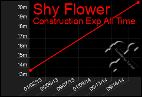 Total Graph of Shy Flower