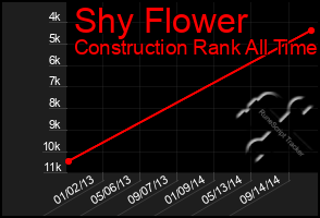 Total Graph of Shy Flower