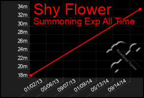 Total Graph of Shy Flower