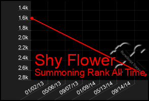 Total Graph of Shy Flower