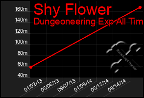 Total Graph of Shy Flower