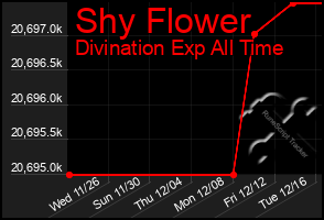 Total Graph of Shy Flower