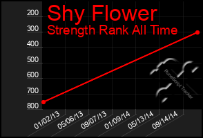 Total Graph of Shy Flower