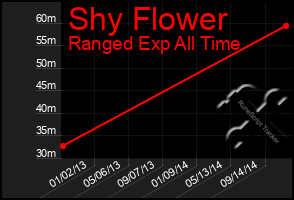 Total Graph of Shy Flower