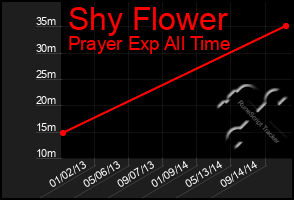 Total Graph of Shy Flower