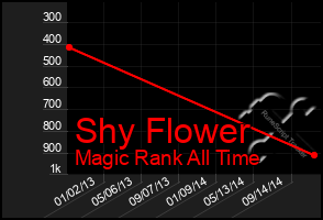 Total Graph of Shy Flower