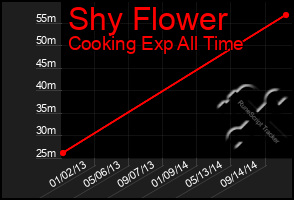 Total Graph of Shy Flower