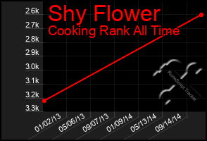 Total Graph of Shy Flower