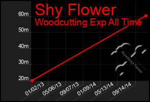 Total Graph of Shy Flower