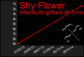 Total Graph of Shy Flower