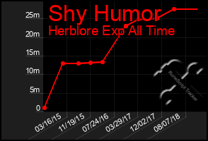 Total Graph of Shy Humor