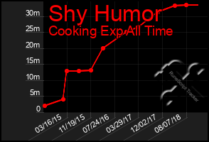 Total Graph of Shy Humor