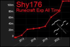 Total Graph of Shy176