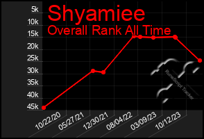 Total Graph of Shyamiee