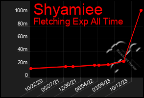 Total Graph of Shyamiee