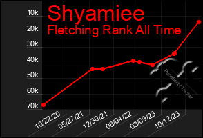 Total Graph of Shyamiee