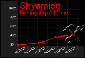 Total Graph of Shyamiee