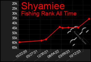 Total Graph of Shyamiee