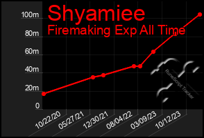 Total Graph of Shyamiee