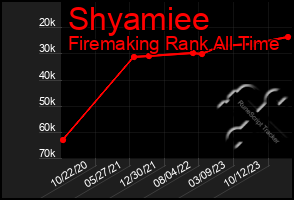 Total Graph of Shyamiee