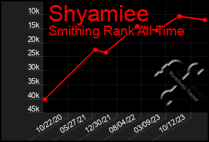 Total Graph of Shyamiee