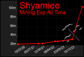 Total Graph of Shyamiee