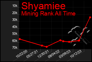 Total Graph of Shyamiee