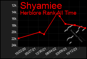 Total Graph of Shyamiee