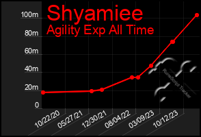 Total Graph of Shyamiee