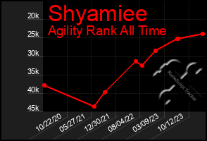 Total Graph of Shyamiee