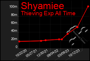 Total Graph of Shyamiee