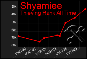 Total Graph of Shyamiee