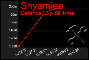 Total Graph of Shyamiee